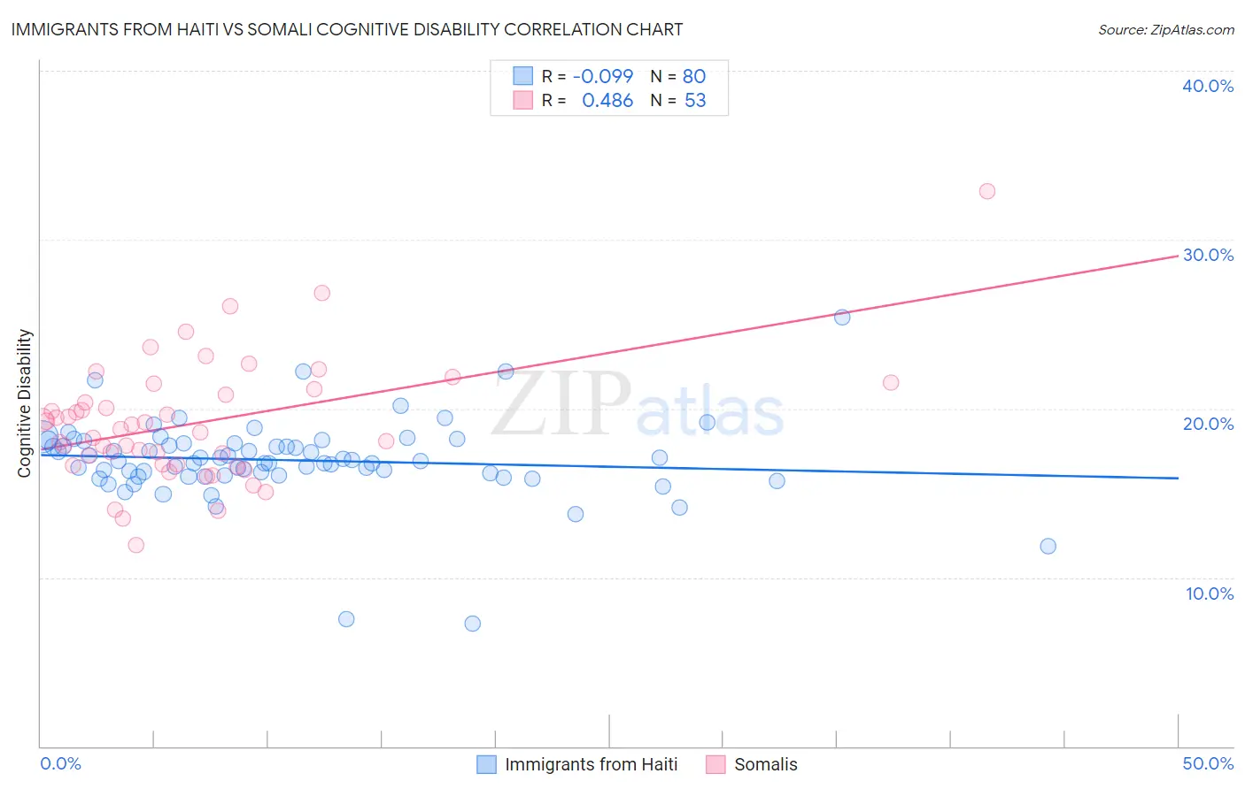 Immigrants from Haiti vs Somali Cognitive Disability