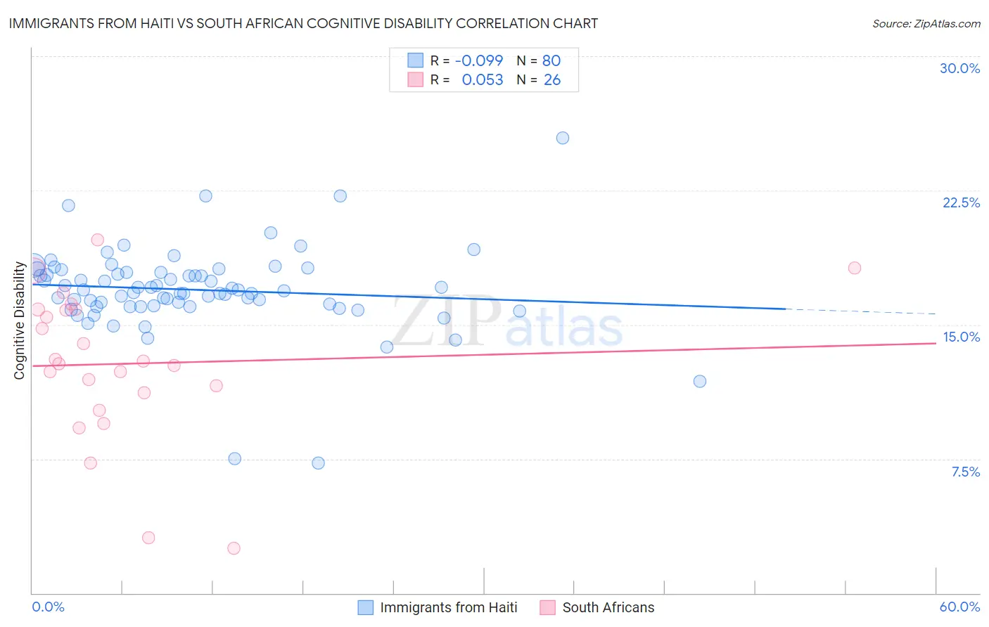 Immigrants from Haiti vs South African Cognitive Disability