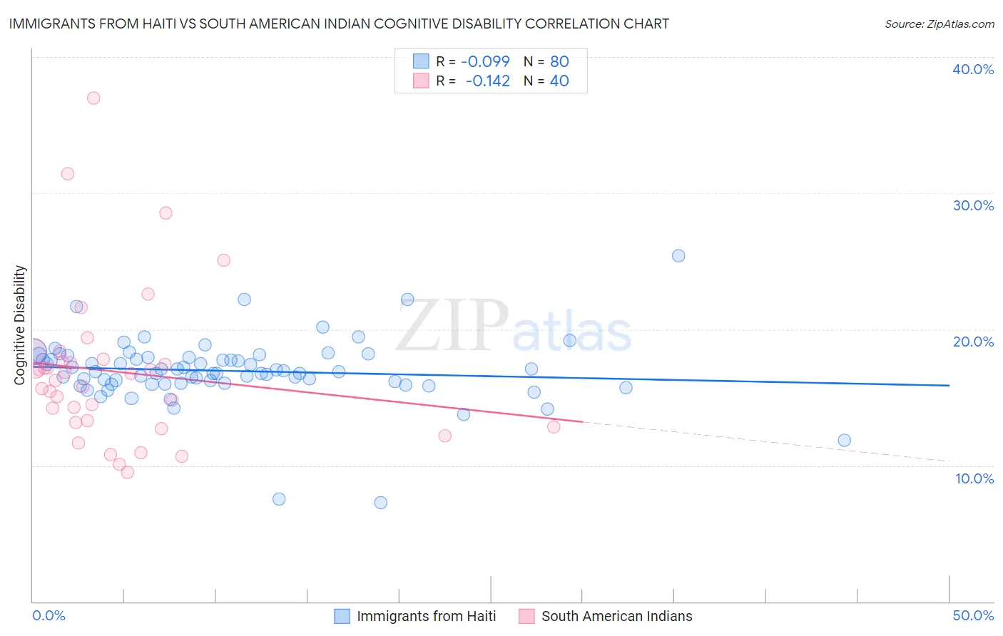 Immigrants from Haiti vs South American Indian Cognitive Disability