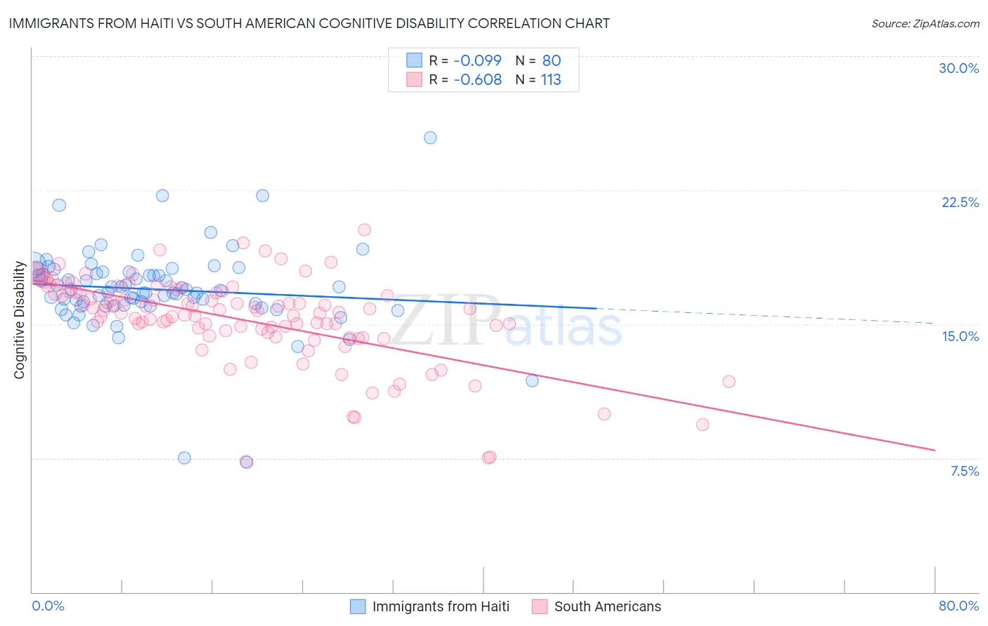 Immigrants from Haiti vs South American Cognitive Disability