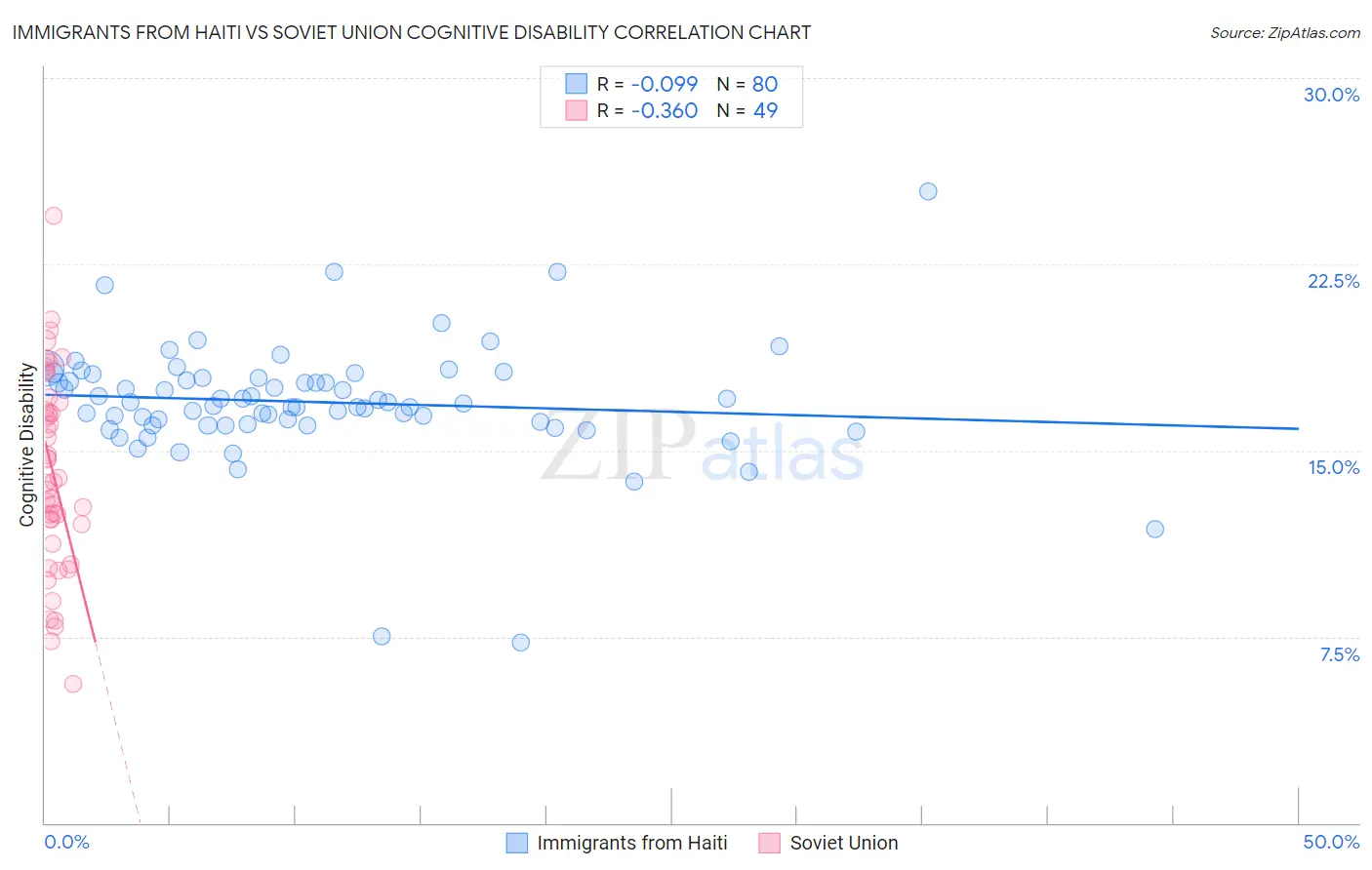 Immigrants from Haiti vs Soviet Union Cognitive Disability