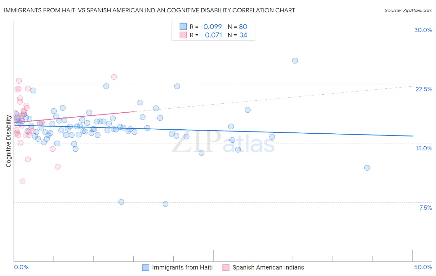 Immigrants from Haiti vs Spanish American Indian Cognitive Disability