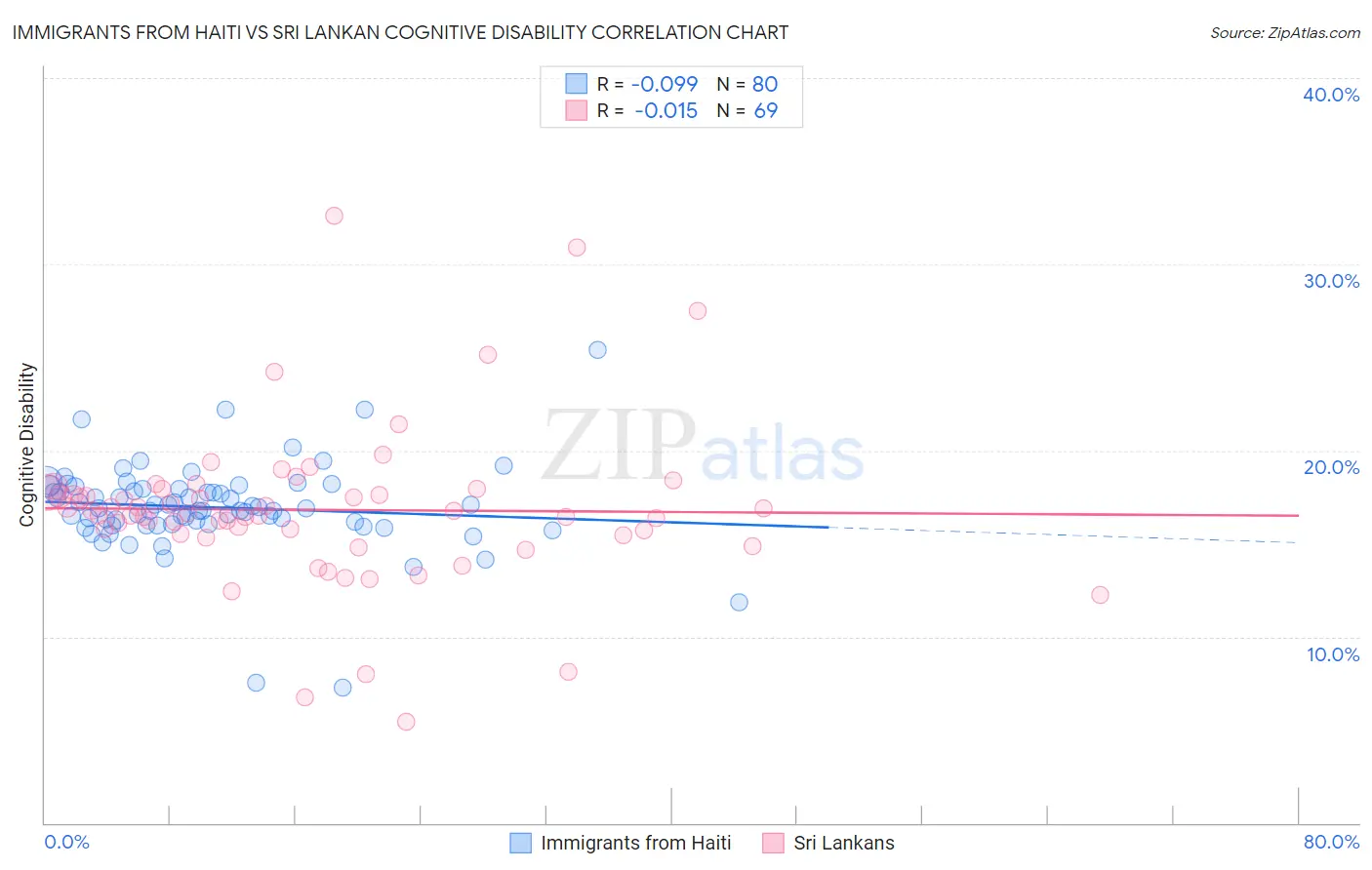 Immigrants from Haiti vs Sri Lankan Cognitive Disability