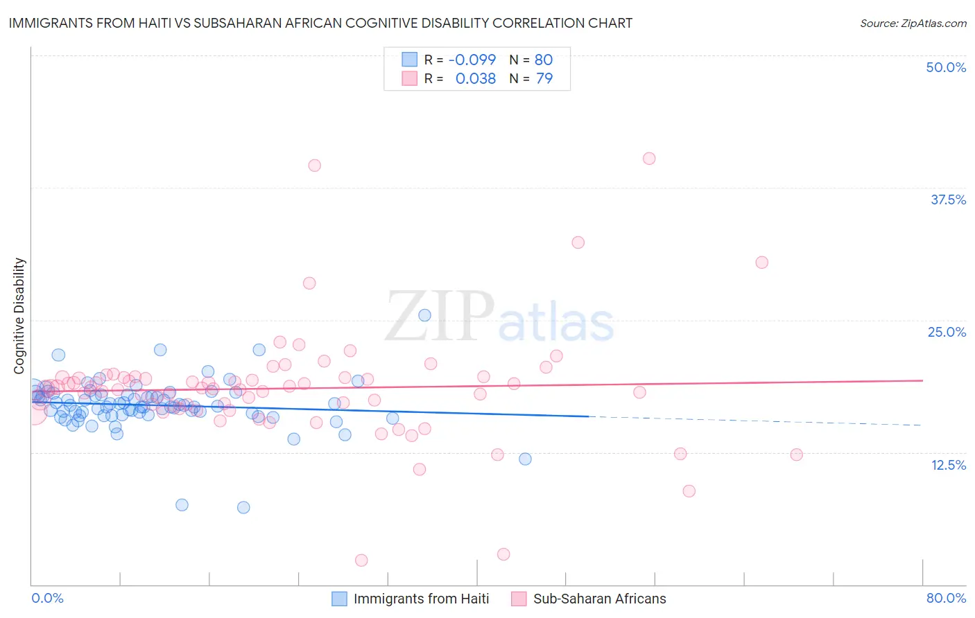 Immigrants from Haiti vs Subsaharan African Cognitive Disability