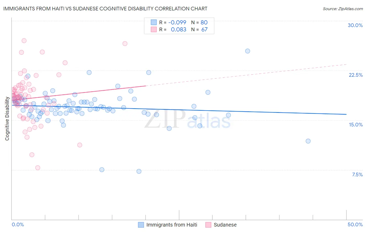 Immigrants from Haiti vs Sudanese Cognitive Disability