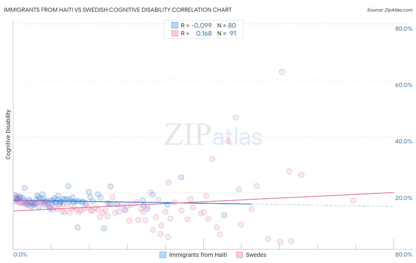 Immigrants from Haiti vs Swedish Cognitive Disability