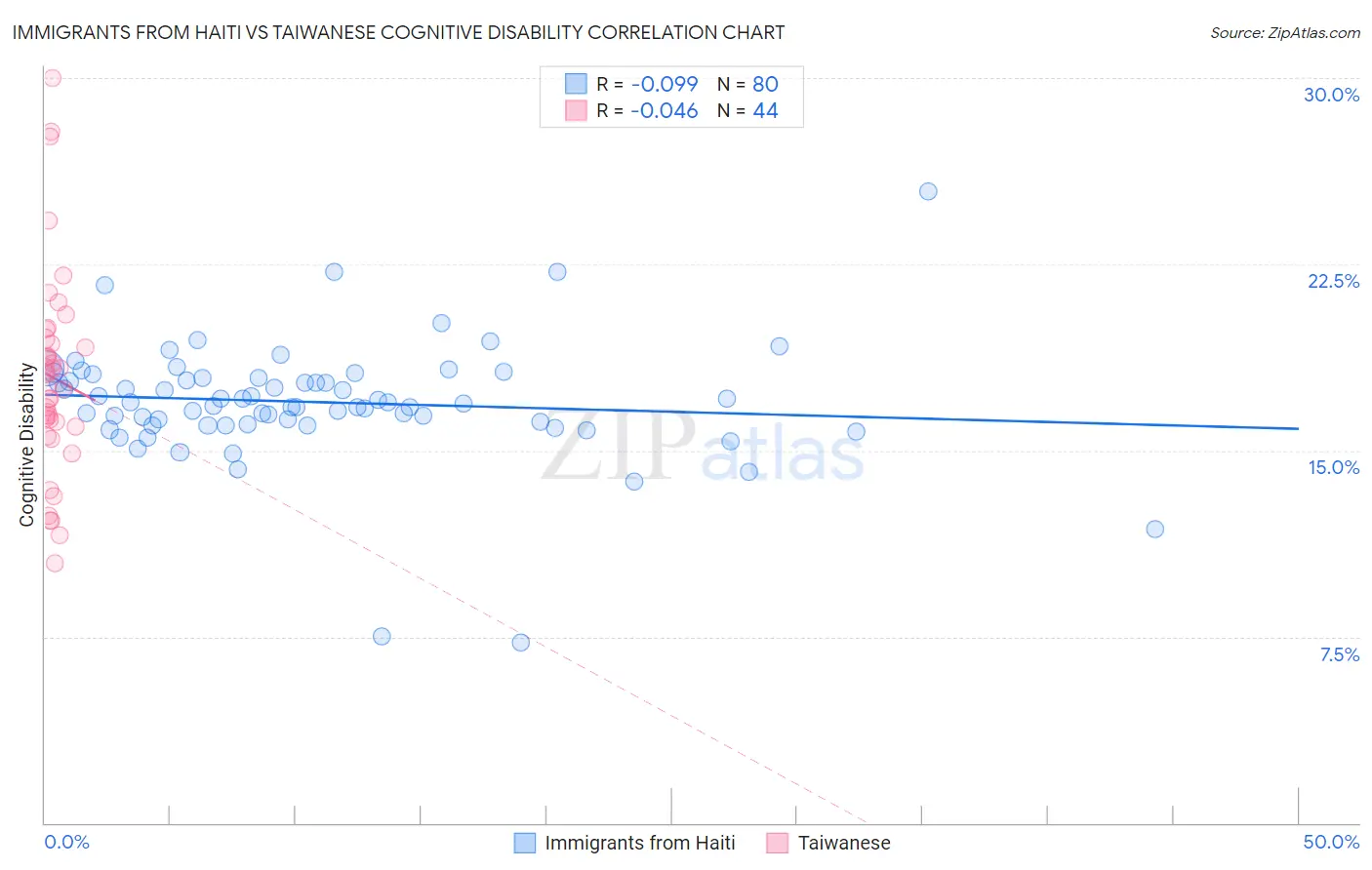 Immigrants from Haiti vs Taiwanese Cognitive Disability