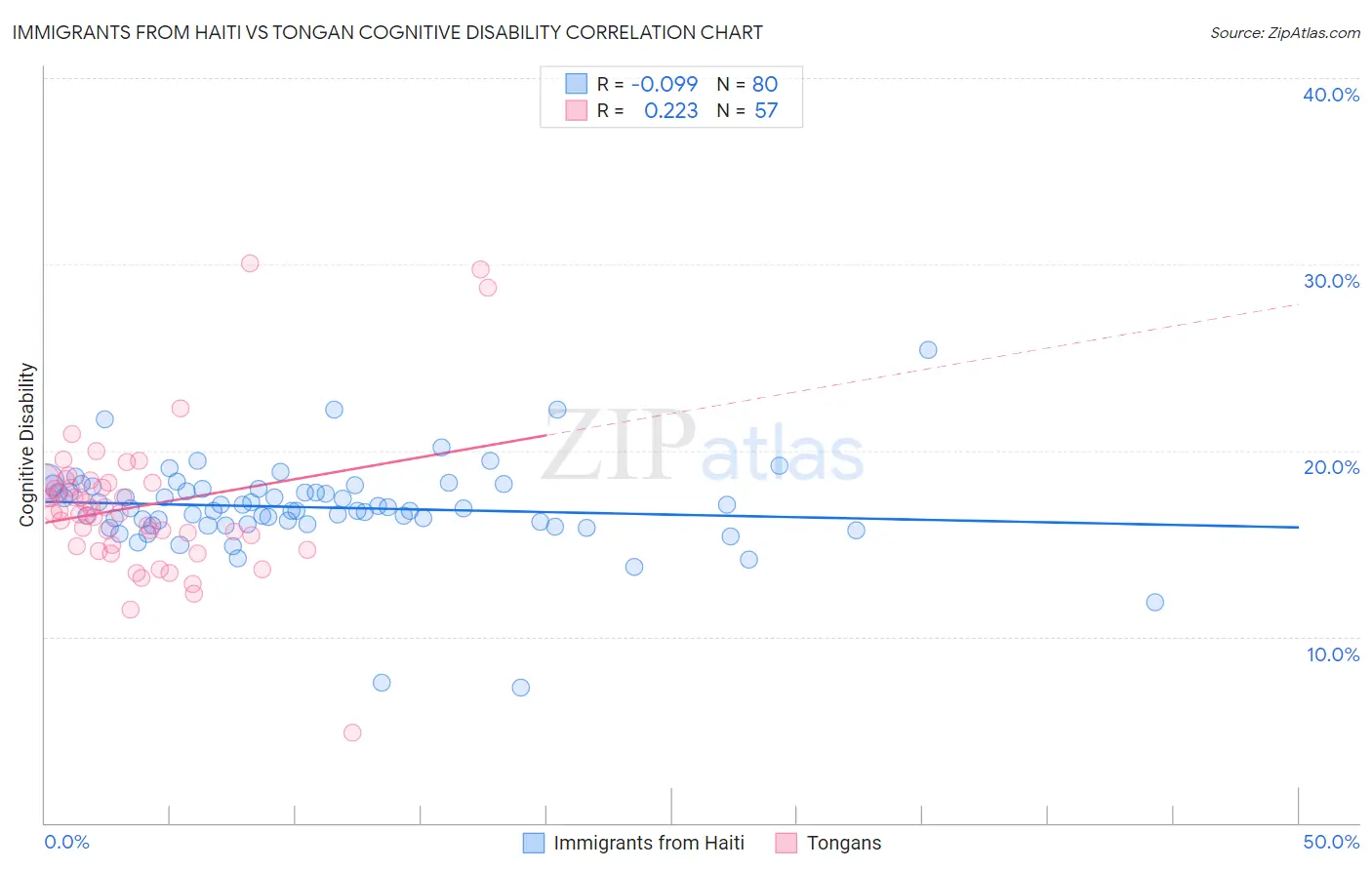 Immigrants from Haiti vs Tongan Cognitive Disability