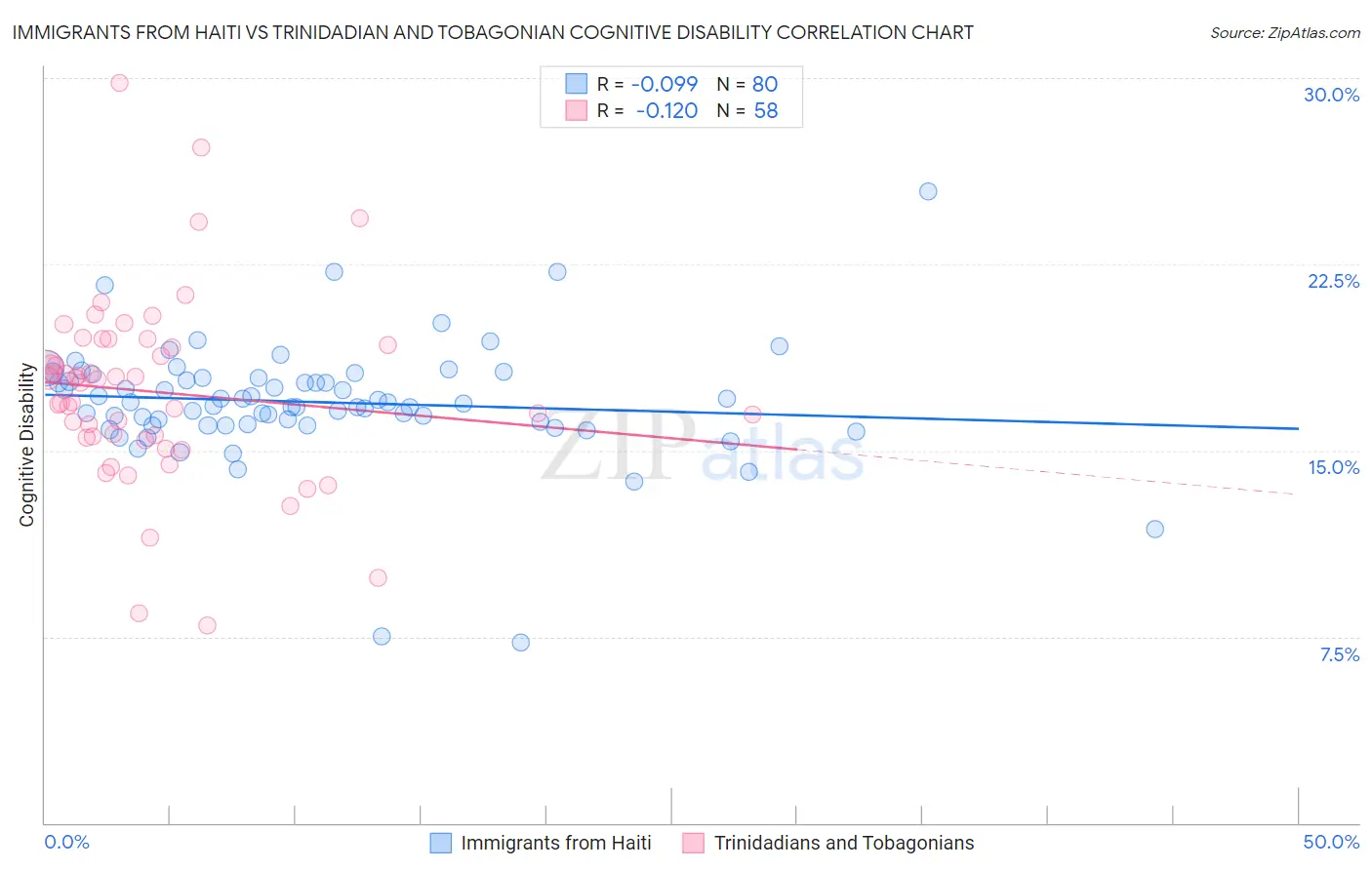 Immigrants from Haiti vs Trinidadian and Tobagonian Cognitive Disability