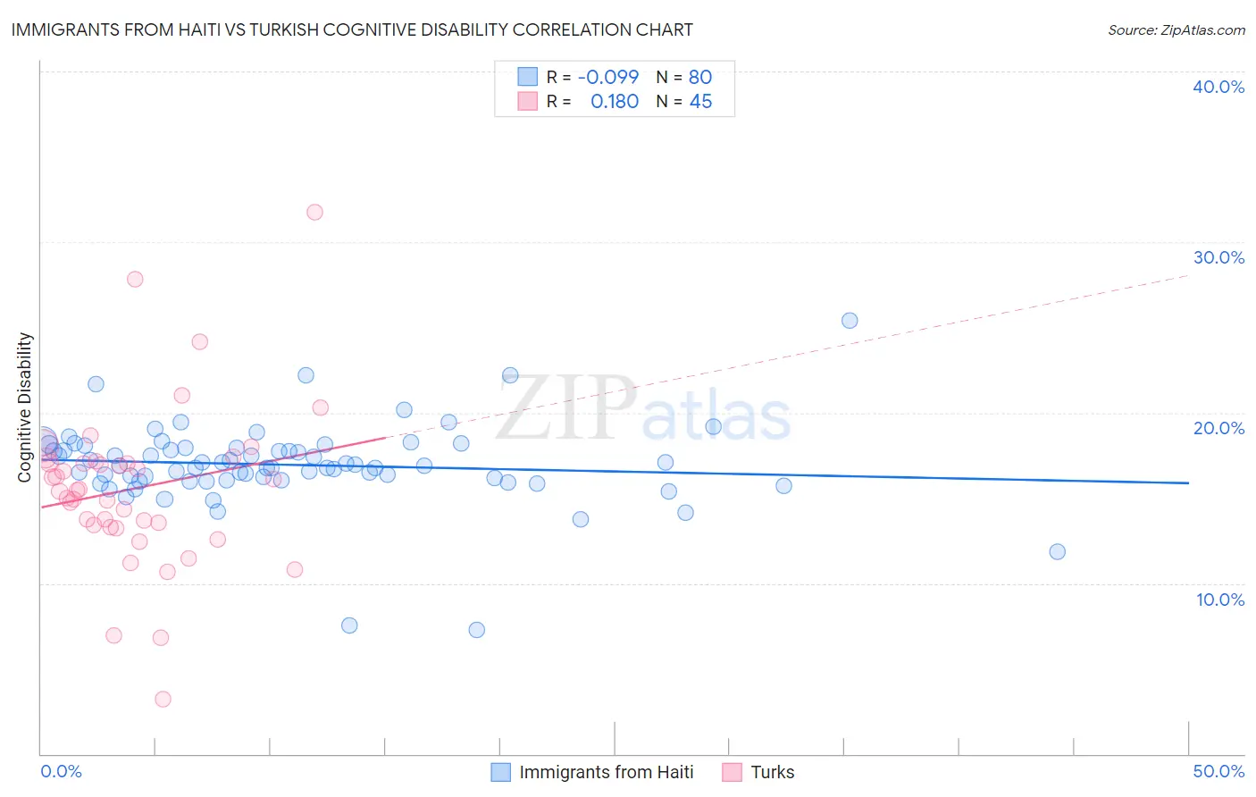 Immigrants from Haiti vs Turkish Cognitive Disability