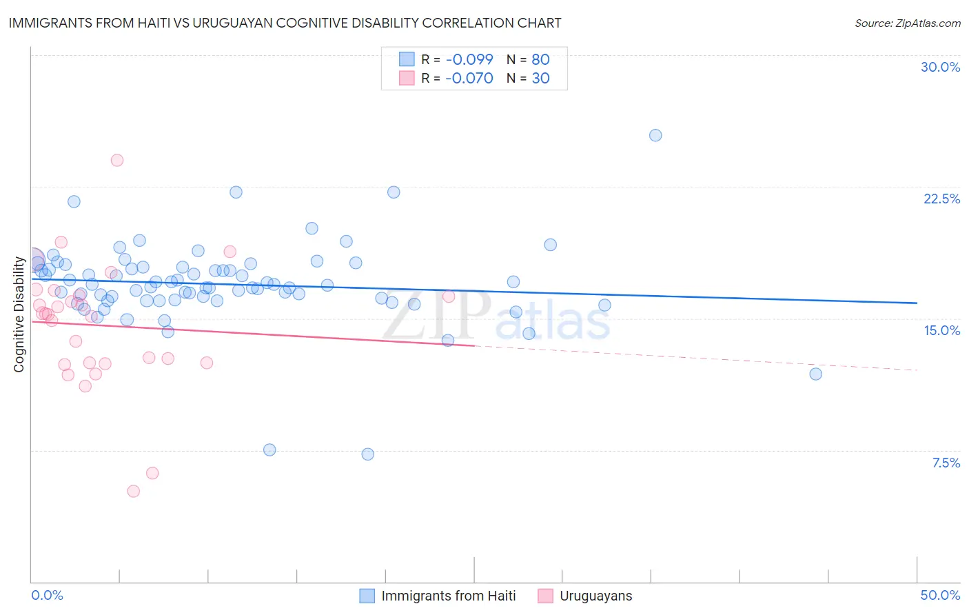 Immigrants from Haiti vs Uruguayan Cognitive Disability