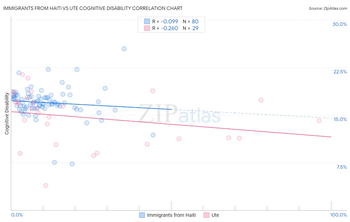 Immigrants from Haiti vs Ute Cognitive Disability