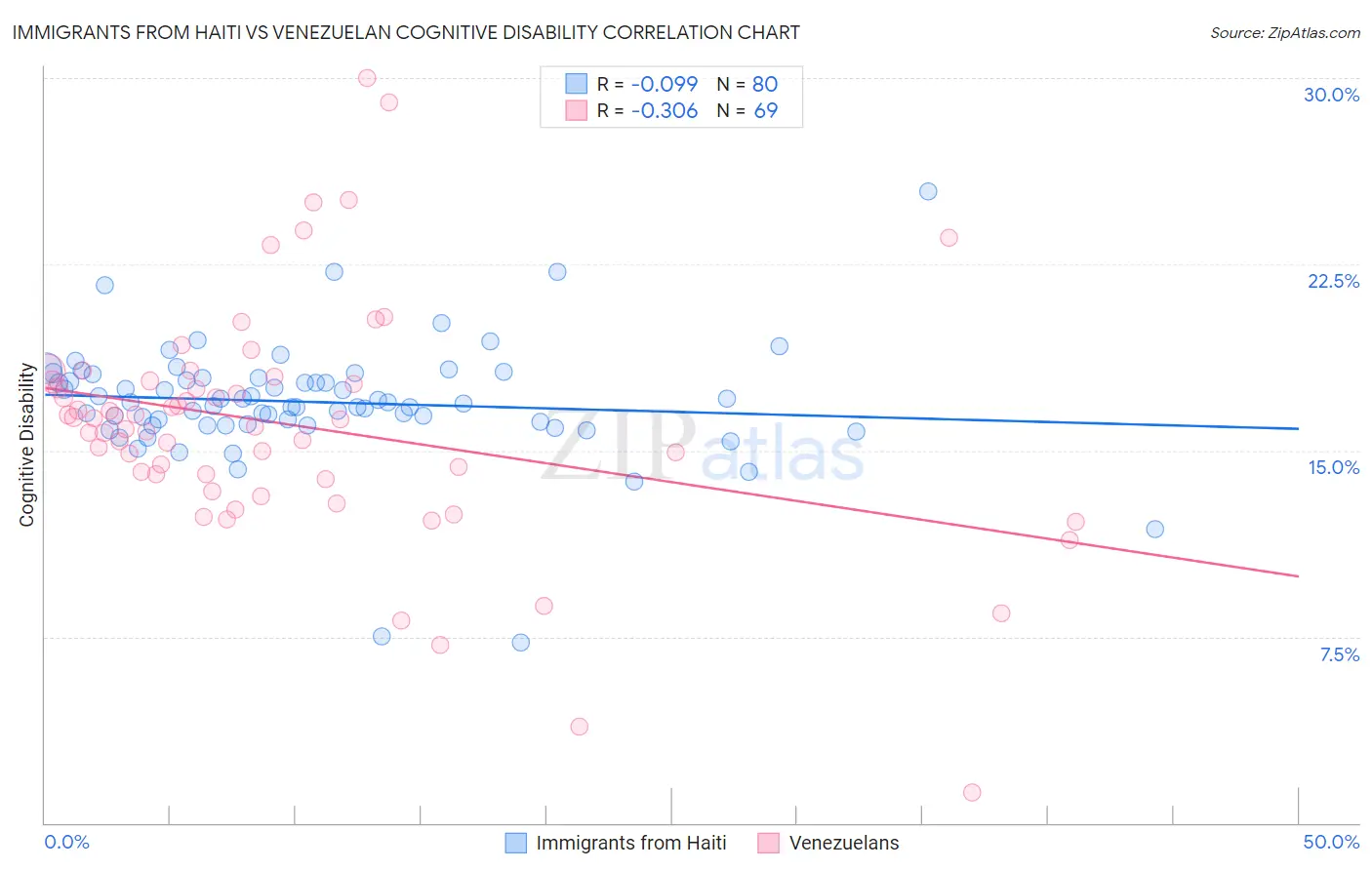 Immigrants from Haiti vs Venezuelan Cognitive Disability