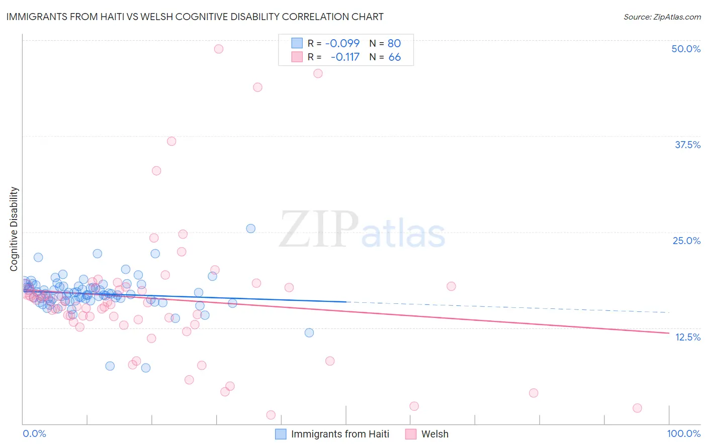 Immigrants from Haiti vs Welsh Cognitive Disability