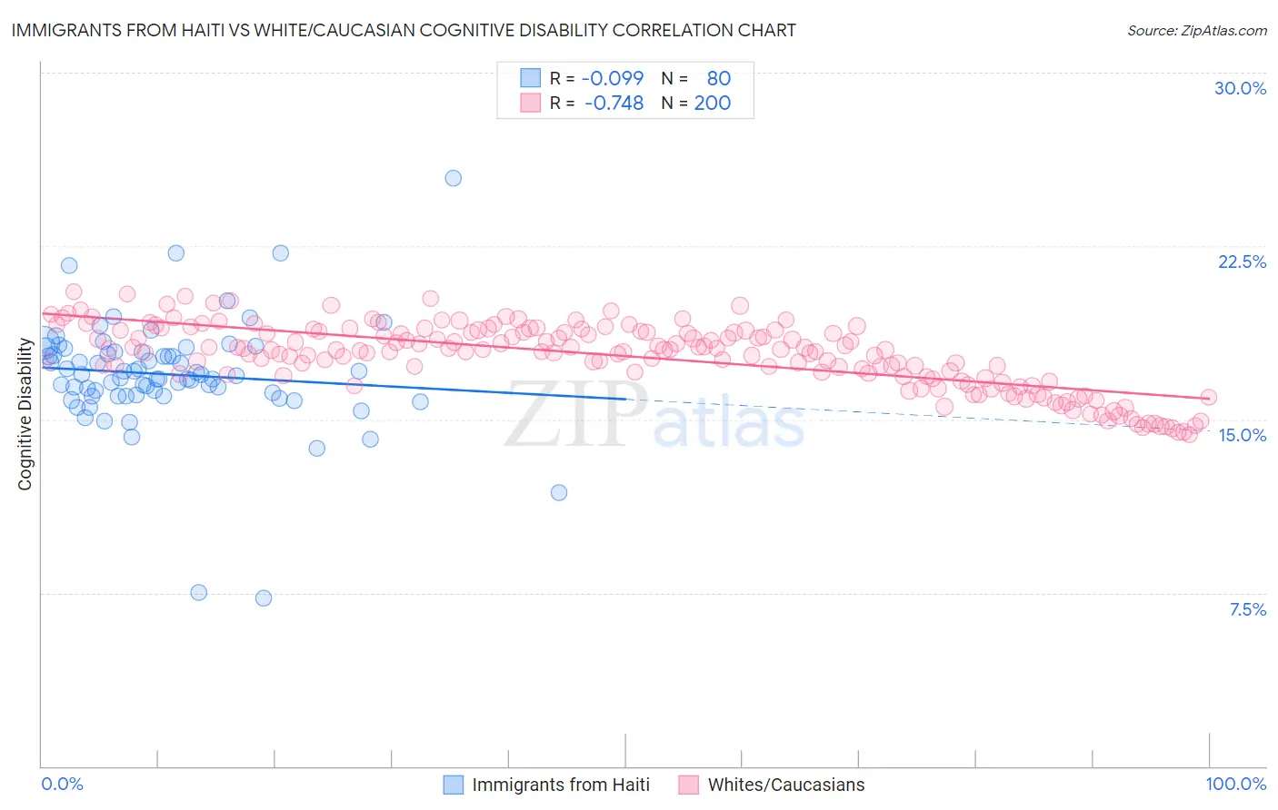 Immigrants from Haiti vs White/Caucasian Cognitive Disability