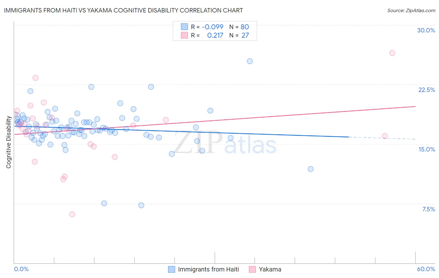 Immigrants from Haiti vs Yakama Cognitive Disability