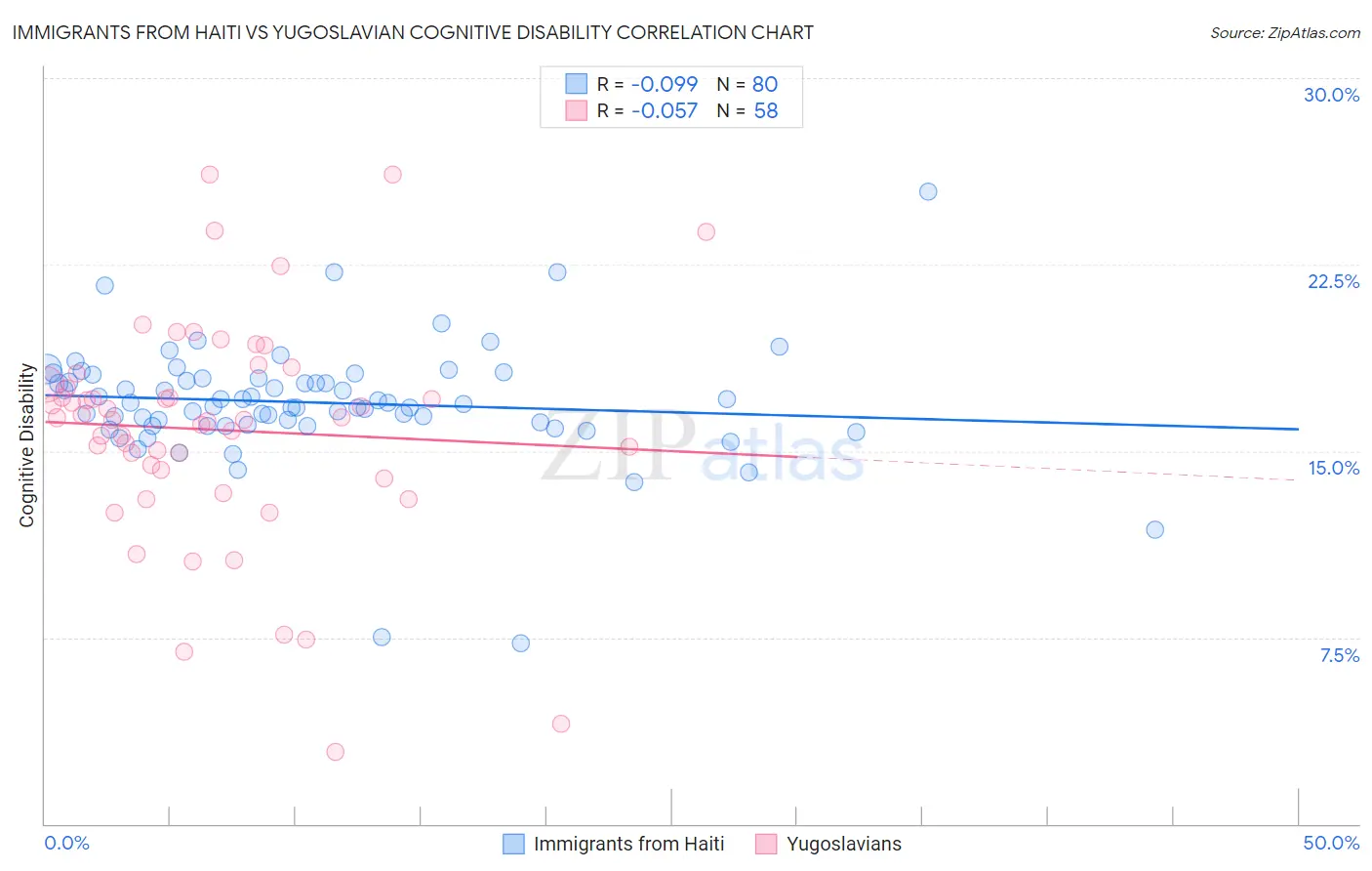 Immigrants from Haiti vs Yugoslavian Cognitive Disability