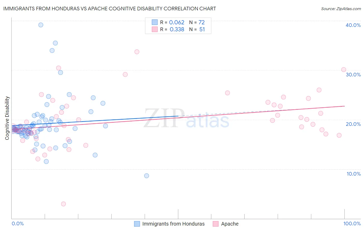 Immigrants from Honduras vs Apache Cognitive Disability