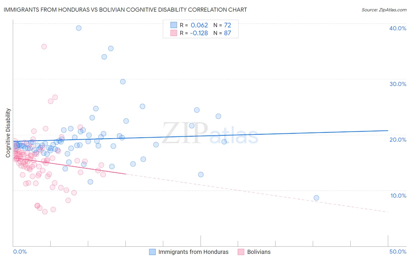 Immigrants from Honduras vs Bolivian Cognitive Disability