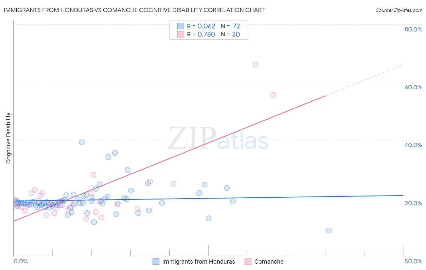 Immigrants from Honduras vs Comanche Cognitive Disability