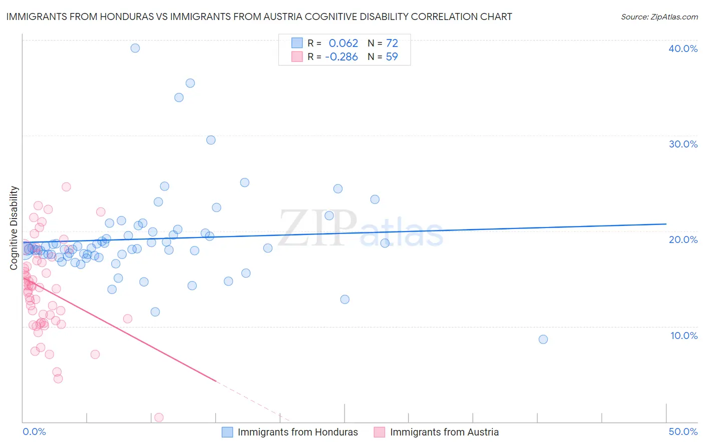 Immigrants from Honduras vs Immigrants from Austria Cognitive Disability