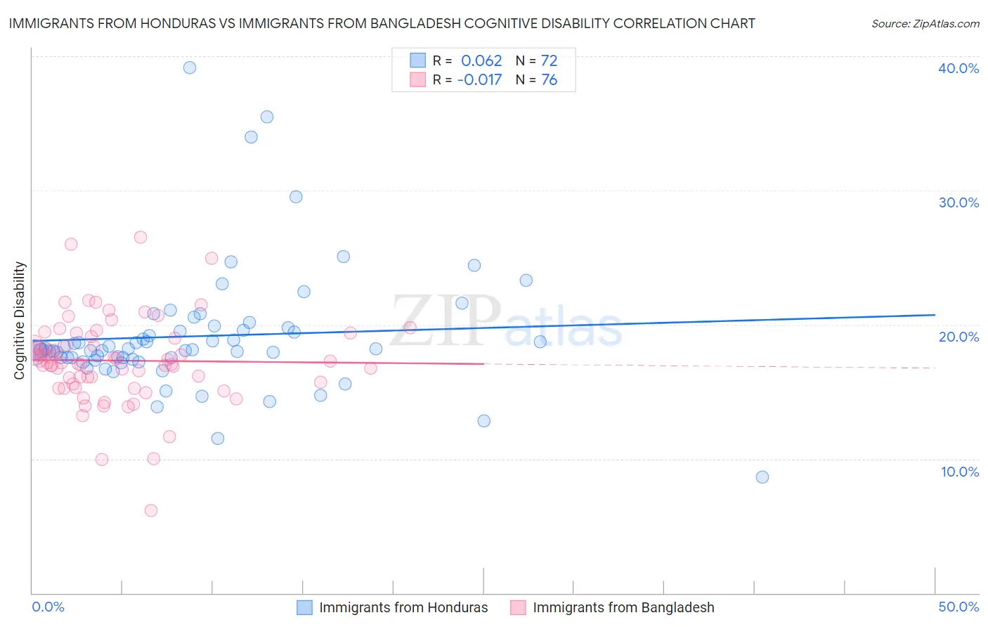 Immigrants from Honduras vs Immigrants from Bangladesh Cognitive Disability