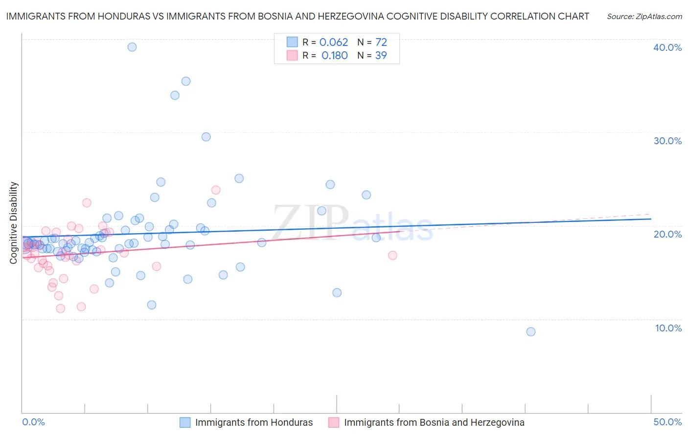Immigrants from Honduras vs Immigrants from Bosnia and Herzegovina Cognitive Disability