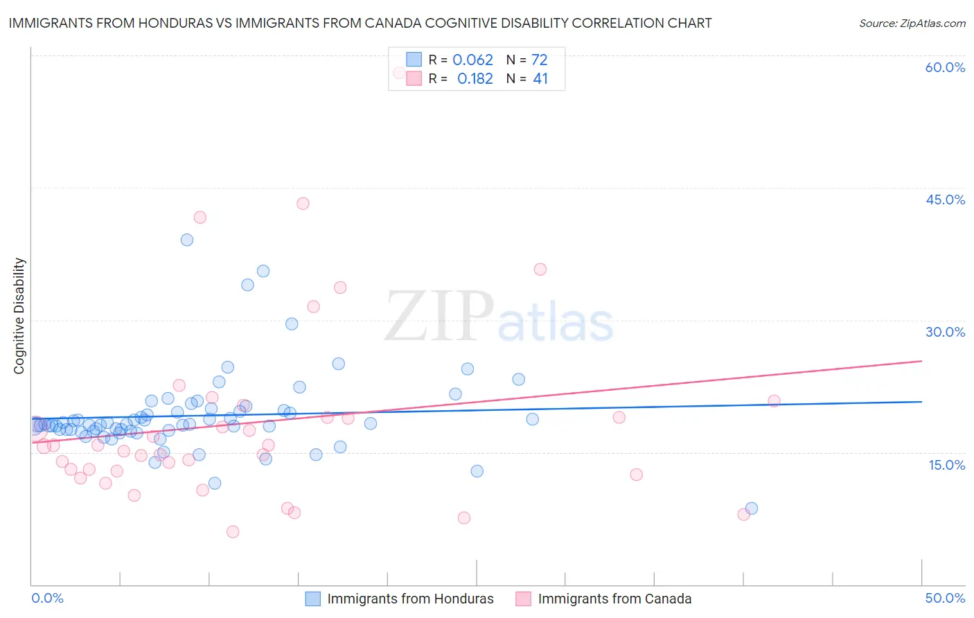 Immigrants from Honduras vs Immigrants from Canada Cognitive Disability