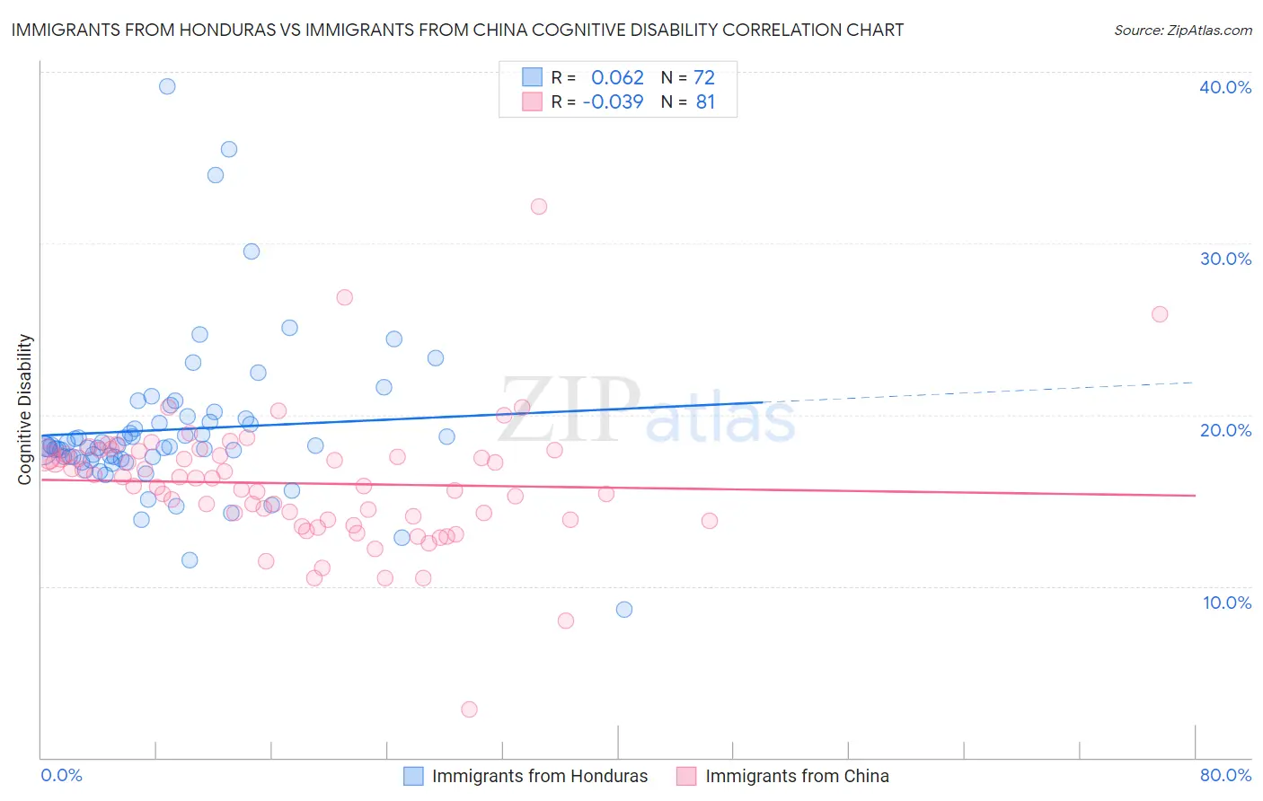 Immigrants from Honduras vs Immigrants from China Cognitive Disability