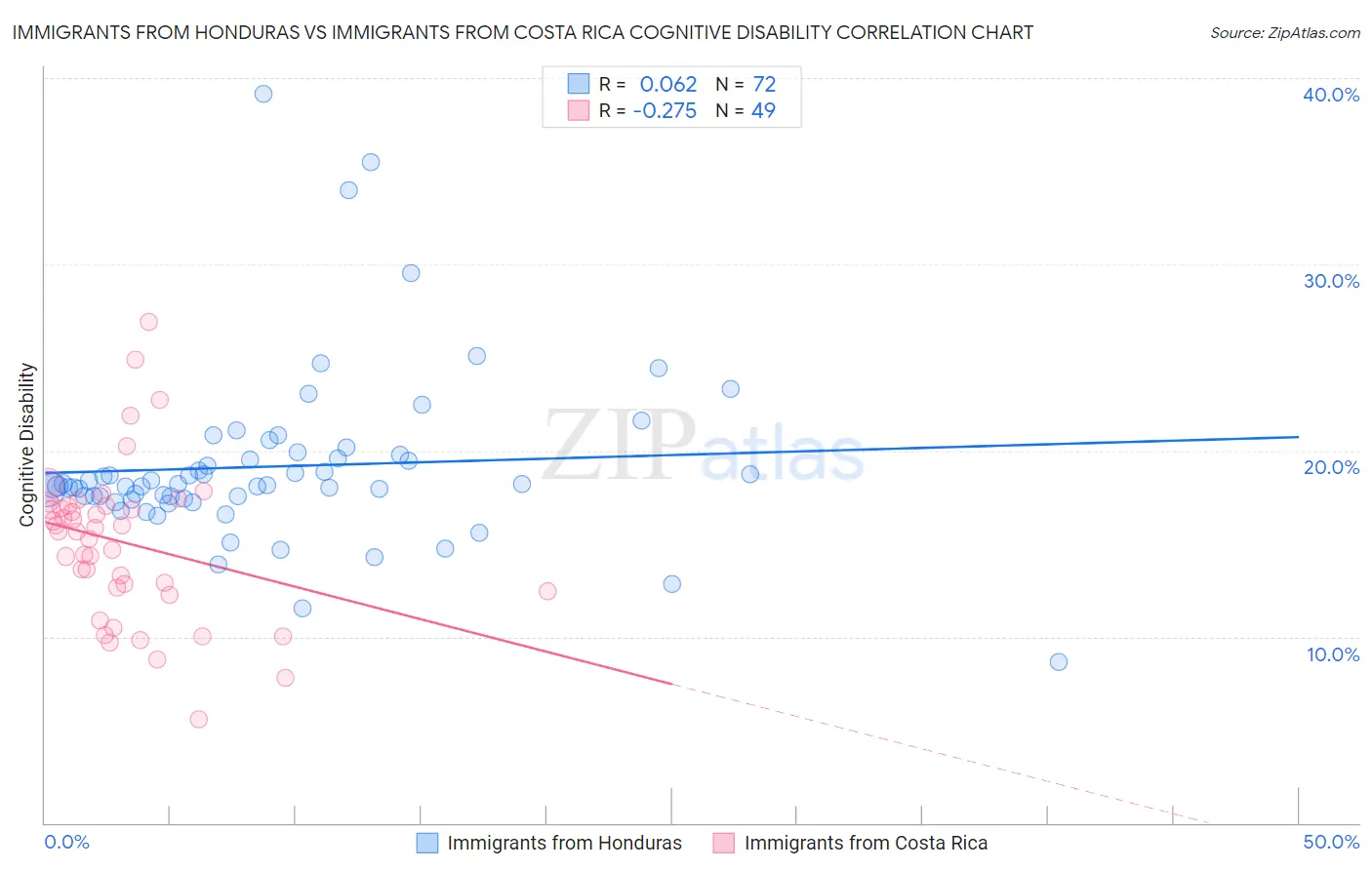 Immigrants from Honduras vs Immigrants from Costa Rica Cognitive Disability