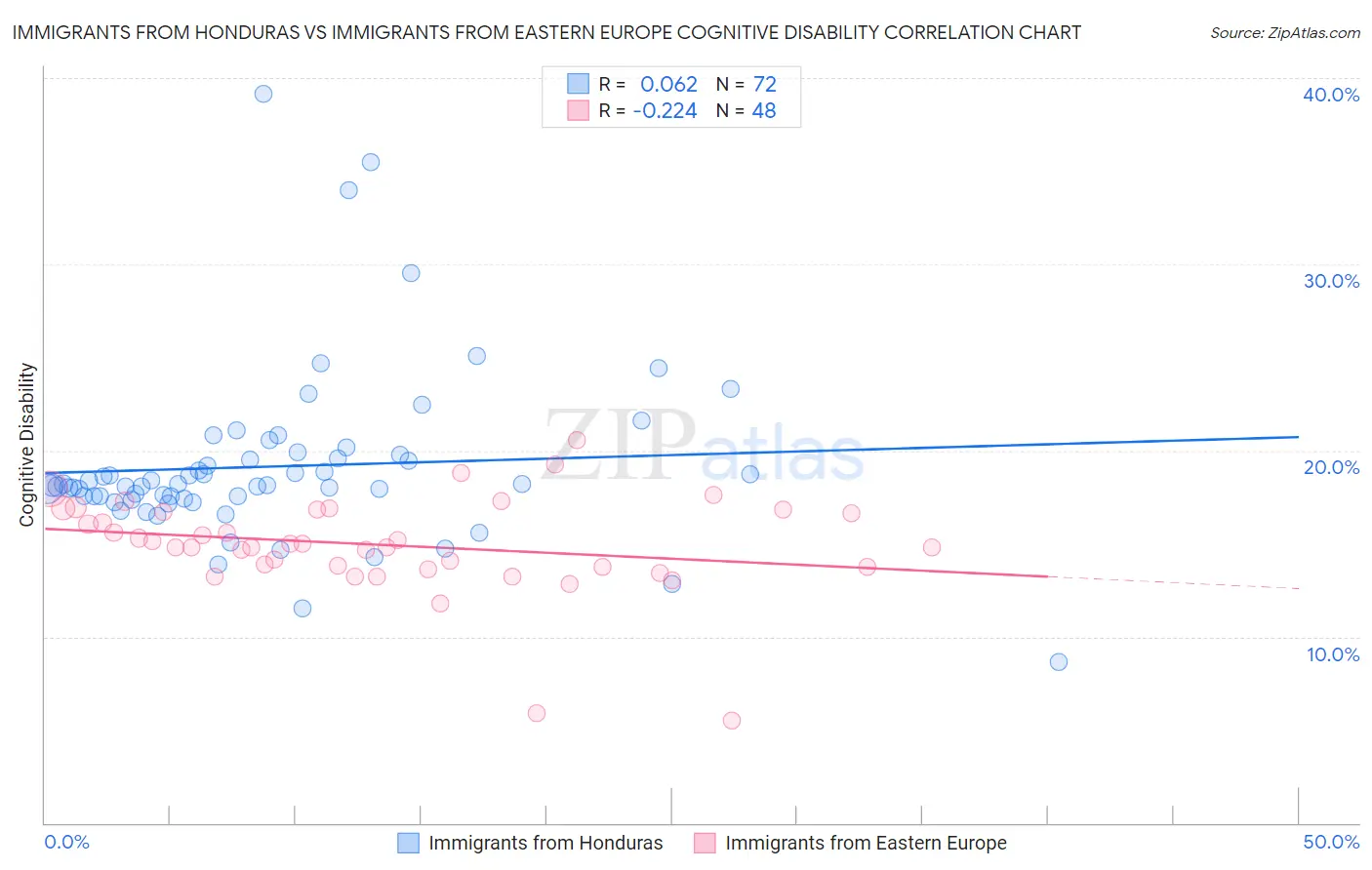 Immigrants from Honduras vs Immigrants from Eastern Europe Cognitive Disability