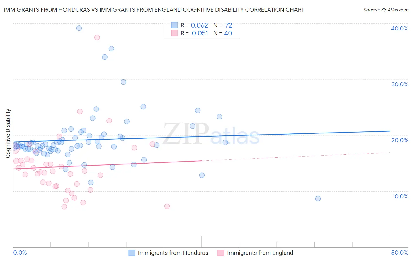 Immigrants from Honduras vs Immigrants from England Cognitive Disability