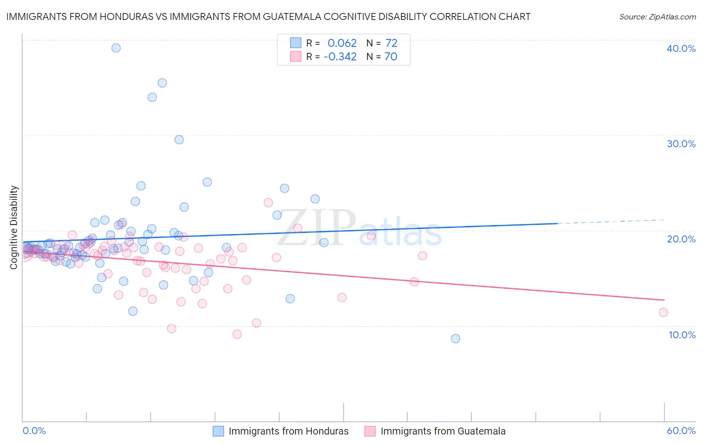 Immigrants from Honduras vs Immigrants from Guatemala Cognitive Disability
