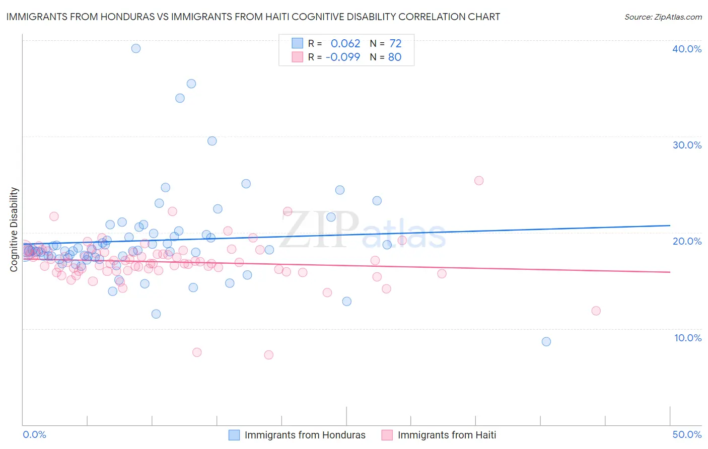 Immigrants from Honduras vs Immigrants from Haiti Cognitive Disability