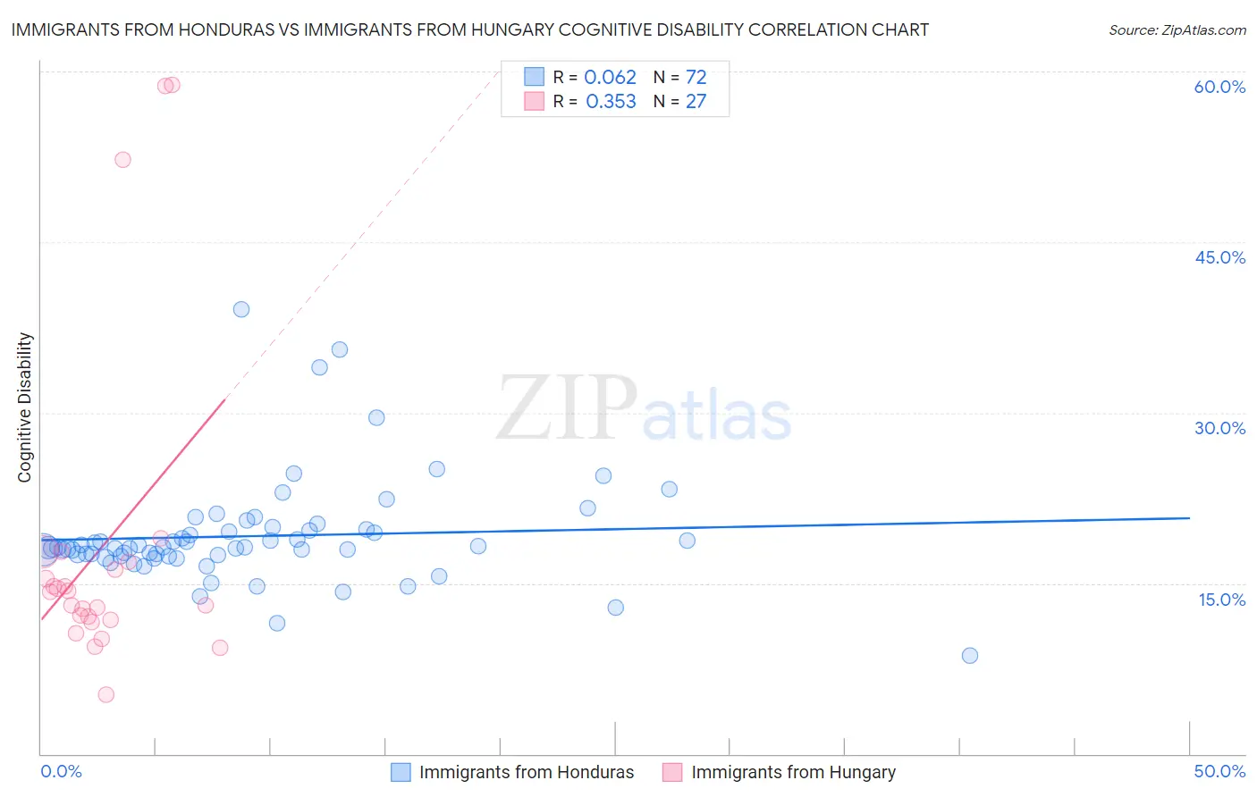 Immigrants from Honduras vs Immigrants from Hungary Cognitive Disability