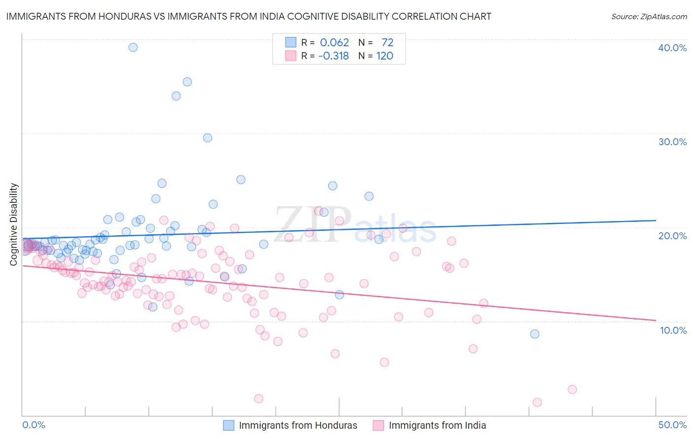 Immigrants from Honduras vs Immigrants from India Cognitive Disability