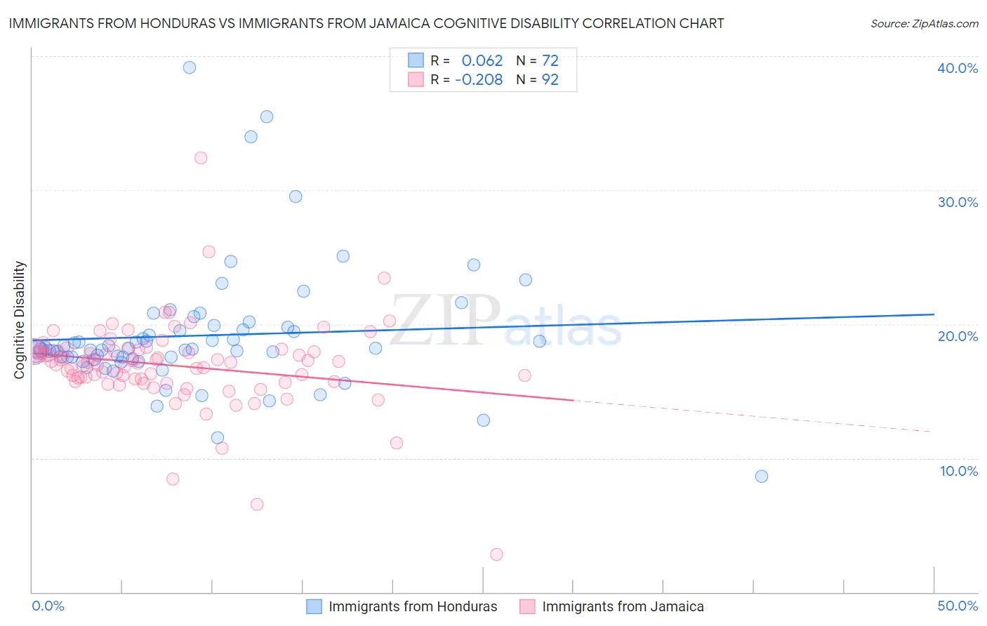 Immigrants from Honduras vs Immigrants from Jamaica Cognitive Disability