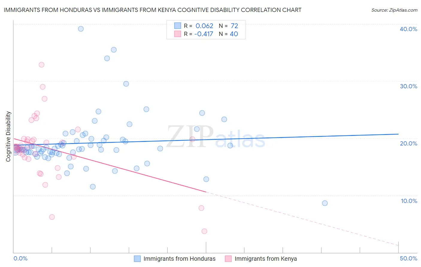 Immigrants from Honduras vs Immigrants from Kenya Cognitive Disability