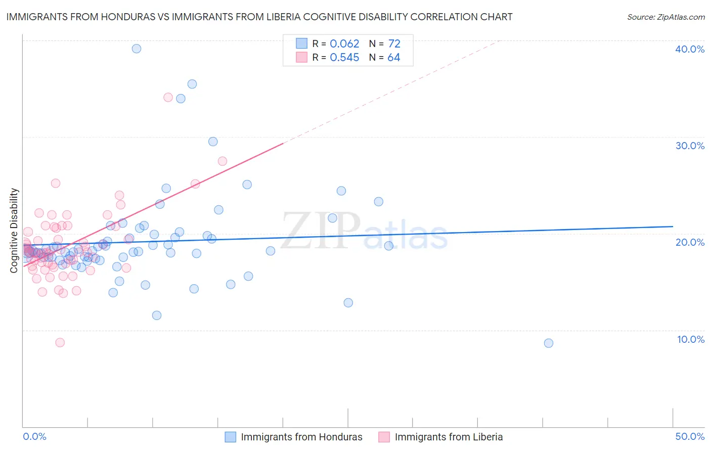 Immigrants from Honduras vs Immigrants from Liberia Cognitive Disability