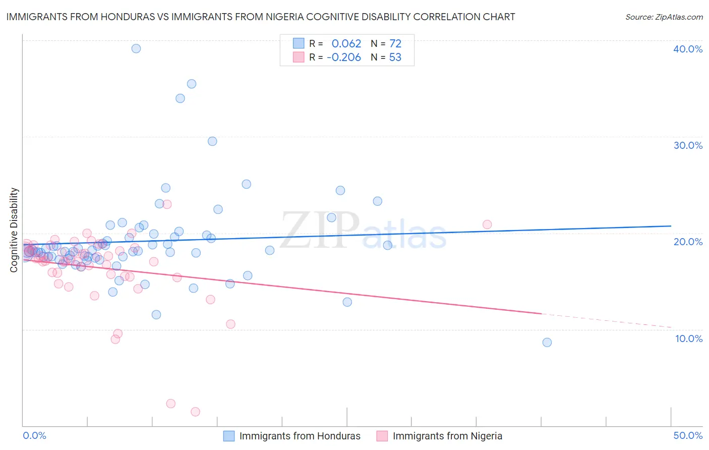 Immigrants from Honduras vs Immigrants from Nigeria Cognitive Disability