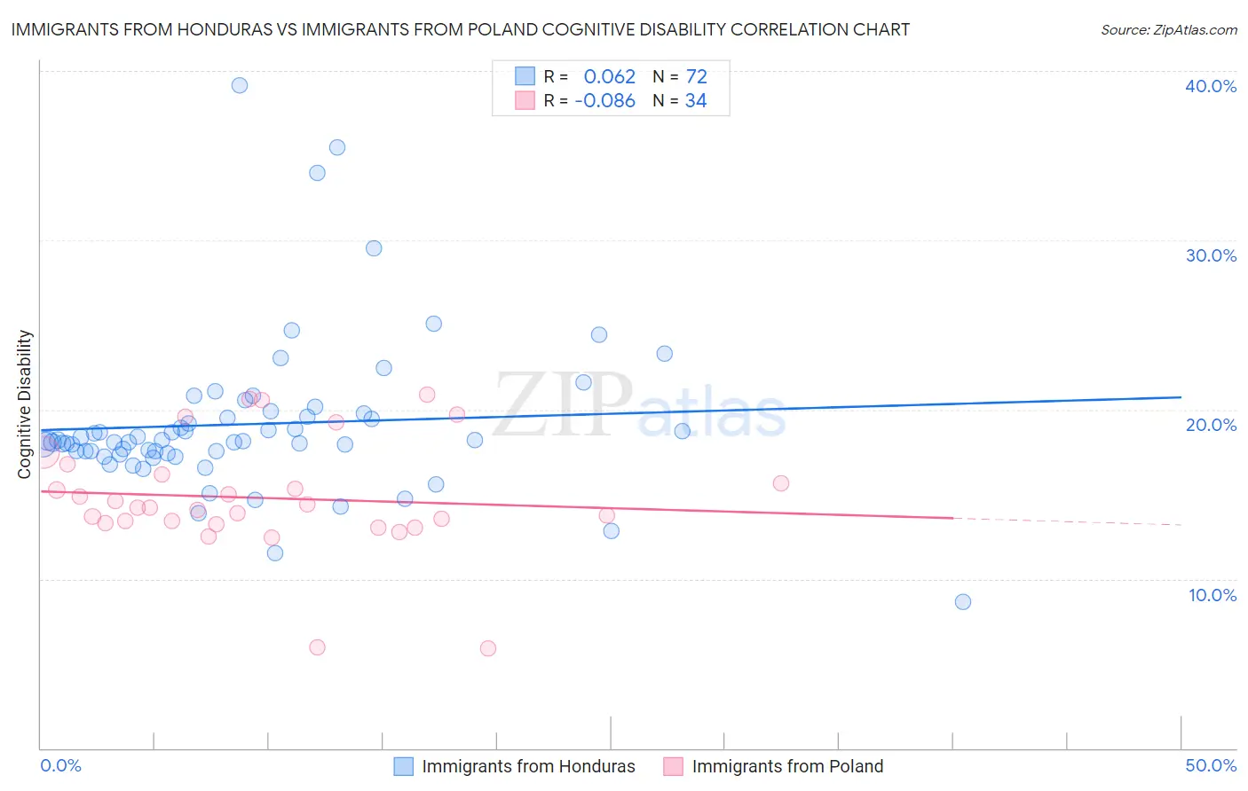 Immigrants from Honduras vs Immigrants from Poland Cognitive Disability