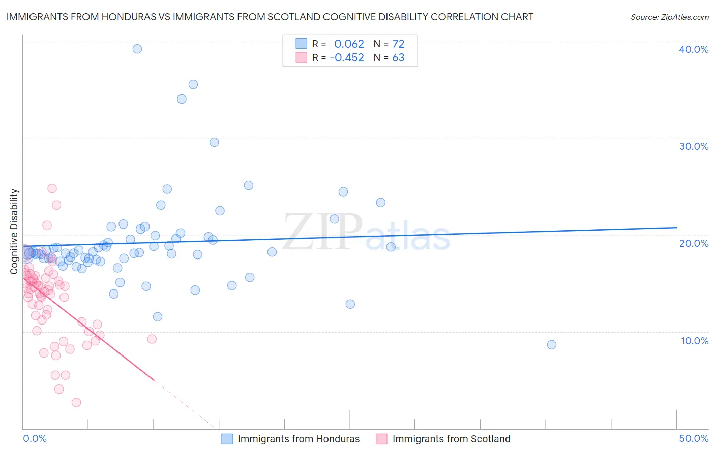 Immigrants from Honduras vs Immigrants from Scotland Cognitive Disability