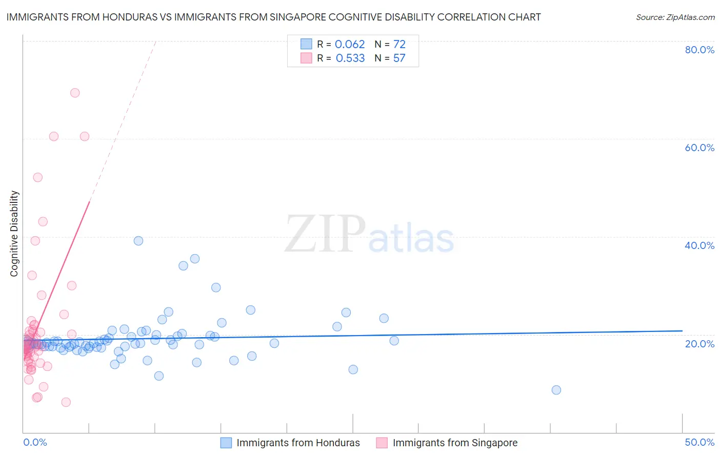 Immigrants from Honduras vs Immigrants from Singapore Cognitive Disability