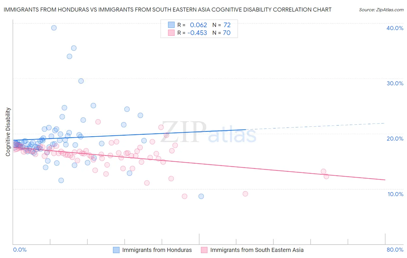 Immigrants from Honduras vs Immigrants from South Eastern Asia Cognitive Disability