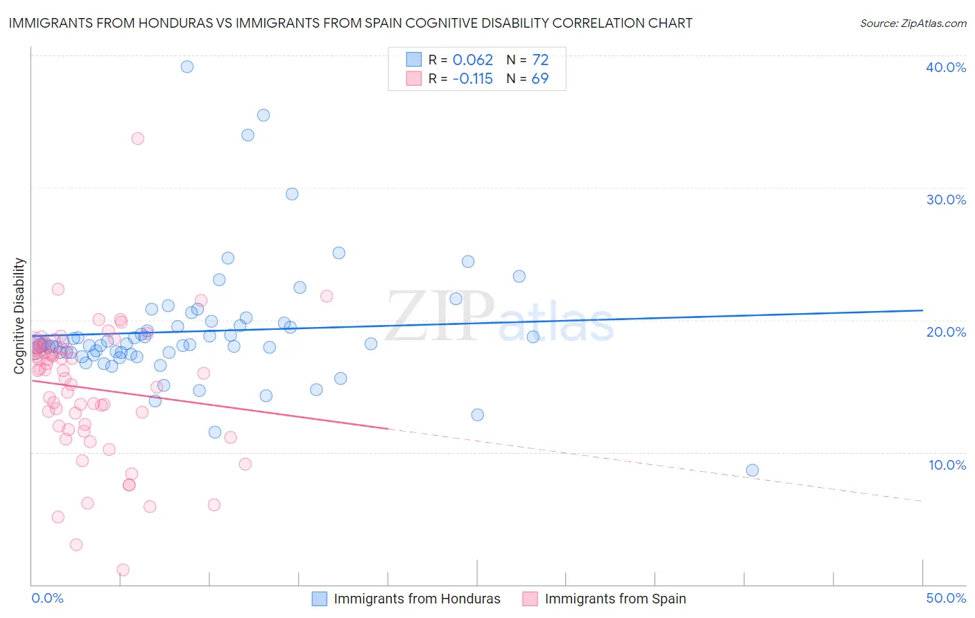 Immigrants from Honduras vs Immigrants from Spain Cognitive Disability