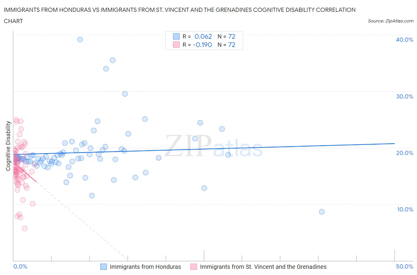 Immigrants from Honduras vs Immigrants from St. Vincent and the Grenadines Cognitive Disability