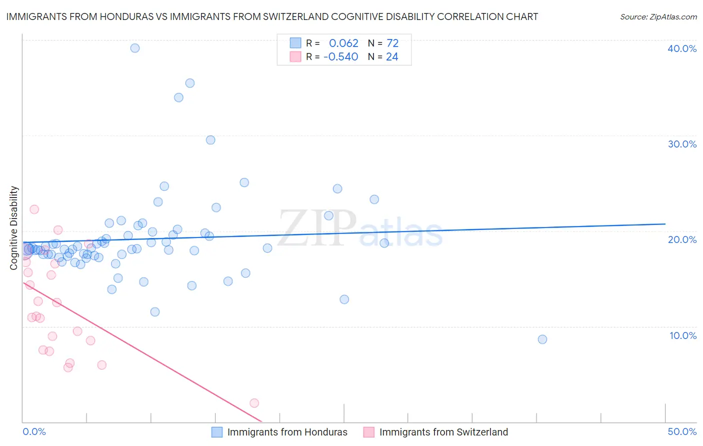 Immigrants from Honduras vs Immigrants from Switzerland Cognitive Disability