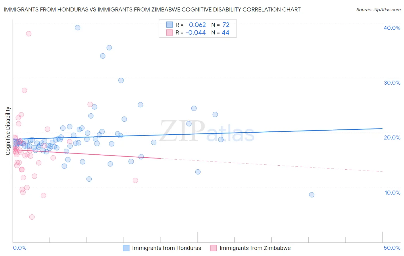Immigrants from Honduras vs Immigrants from Zimbabwe Cognitive Disability