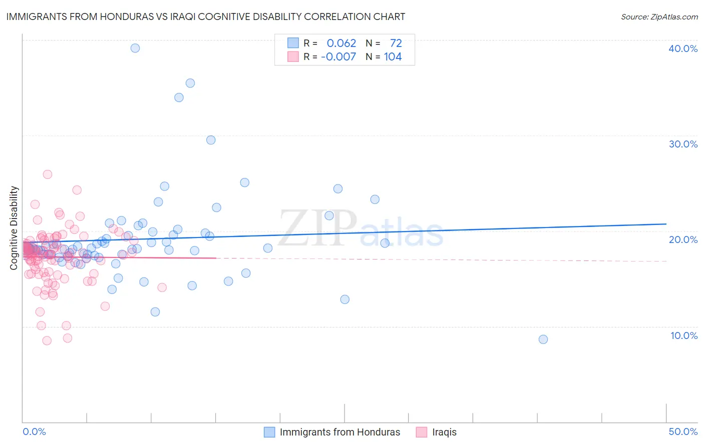 Immigrants from Honduras vs Iraqi Cognitive Disability