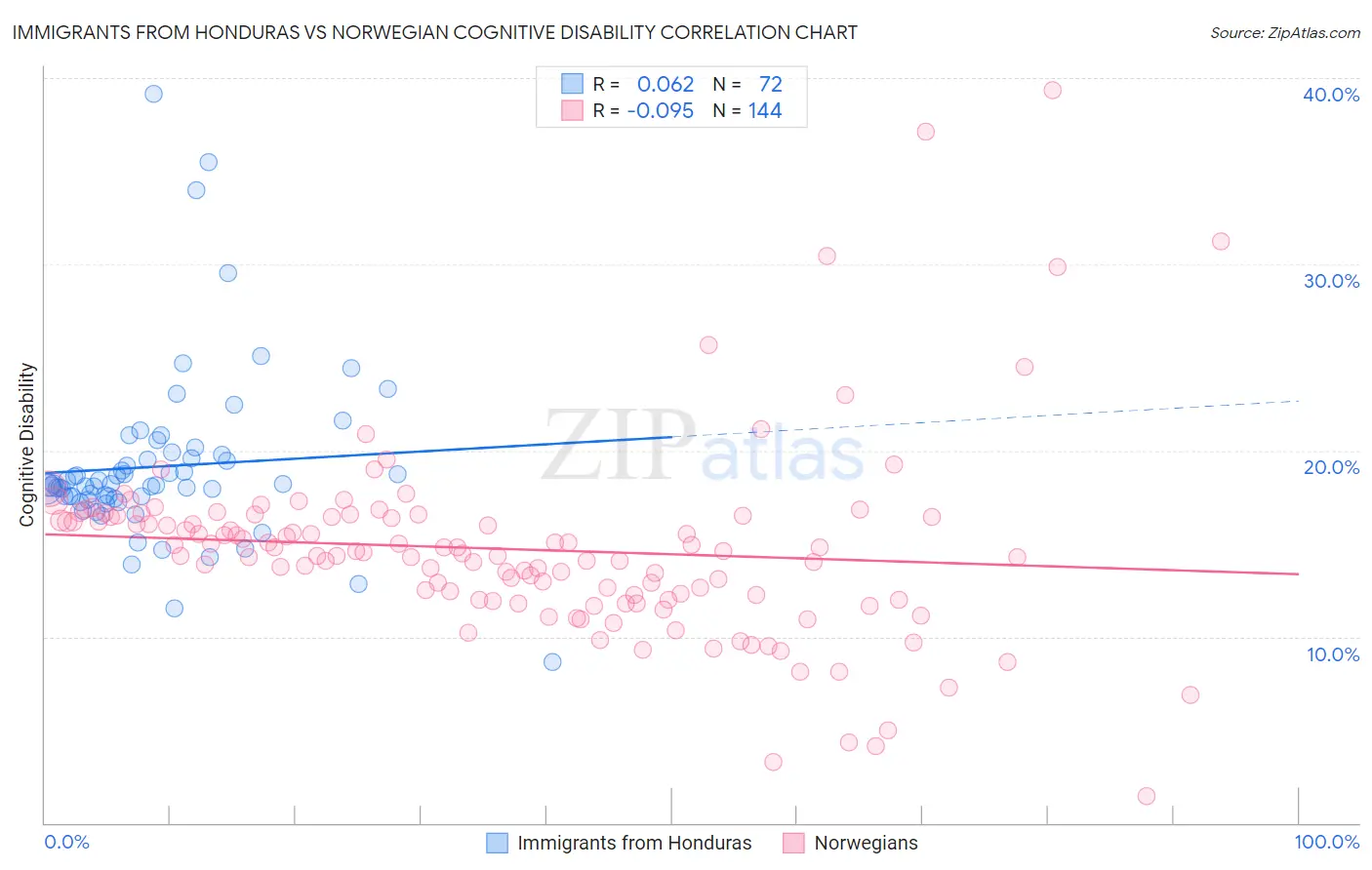 Immigrants from Honduras vs Norwegian Cognitive Disability